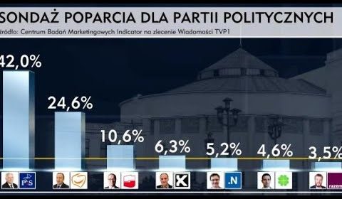 Czy wybory w Polsce mogą być fałszowane?