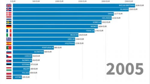 Zarobki mieszkańców Polski na tle krajów obecnej UE (2001-2018)