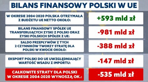 Saldo transferów finansowych między Unią Europejską a Polską